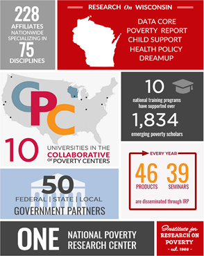 IRP Infographic: 228 affiliates nationwide specializing in 75 disciplines; Research on Wisconsin: Data Core, Poverty Report, Child Support, Health Policy, & DreamUp; Ten Universities in the Collaborative of Poverty Centers; 10 national training programs have supported over 1,834 emerging poverty scholars; Fifty federal, state, and local government partners; Every year 46 products and 39 seminars are disseminated through IRP; One National Poverty Research Center; and historical IRP logo.